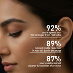 Woman with text overlay showing hair care product efficacy statistics