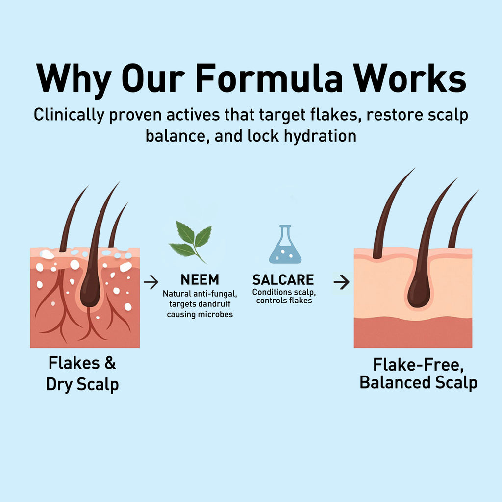 Diagram explaining how a scalp care formula works with NEEM and SALCARE.