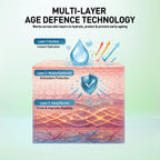 Diagram of skin layers with multi-layer age defense technology on a gradient background