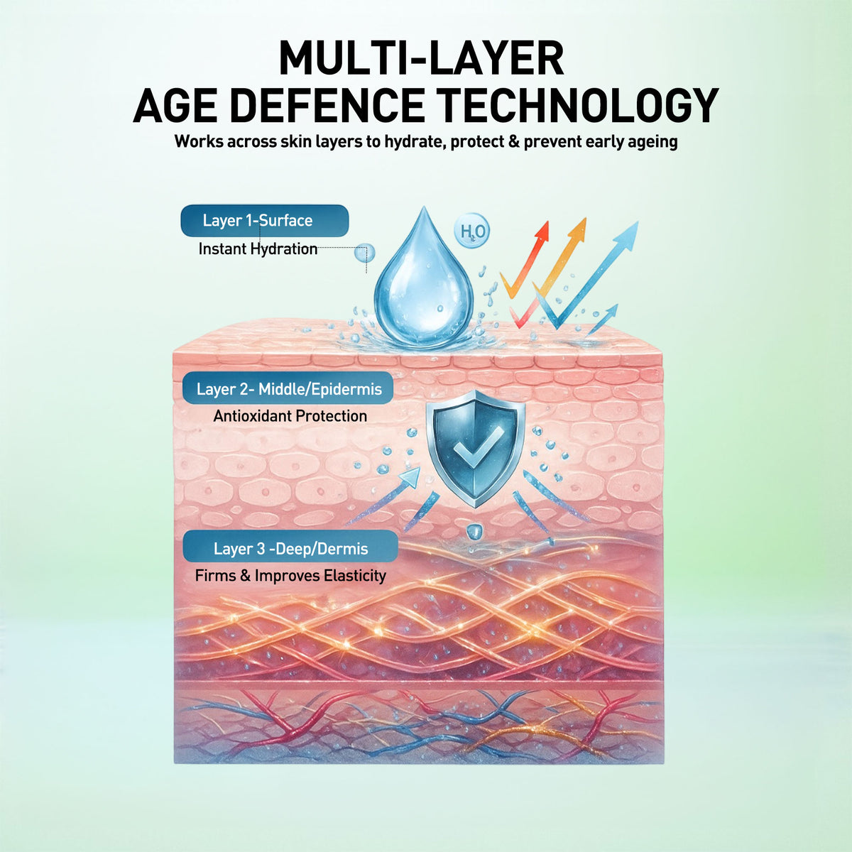Diagram of skin layers with multi-layer age defense technology on a gradient background