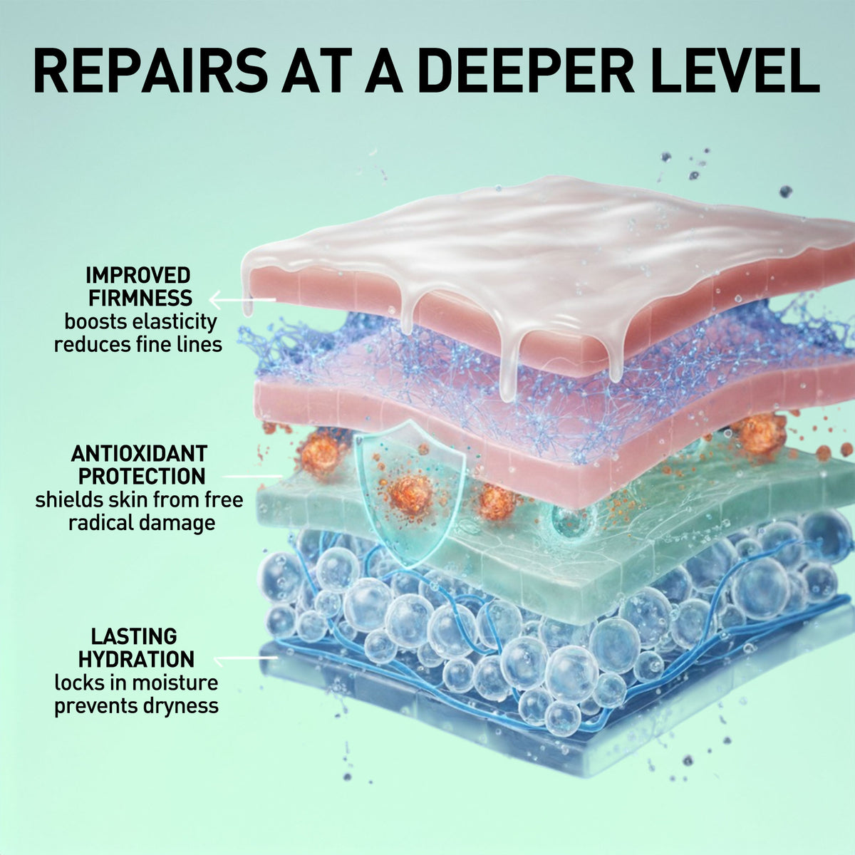 Diagram of skin layers with text on repairs at a deeper level