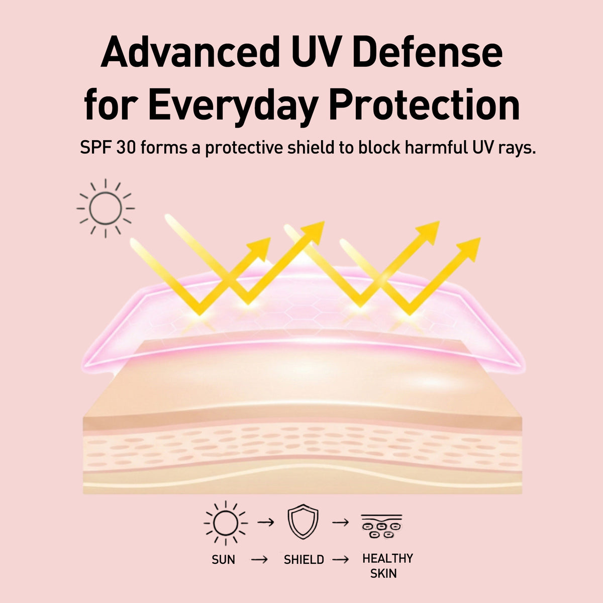 Diagram of advanced UV defense with SPF 30 protection on a pink background