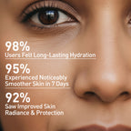 Close-up of a person's eye with skincare product effectiveness statistics overlaid.