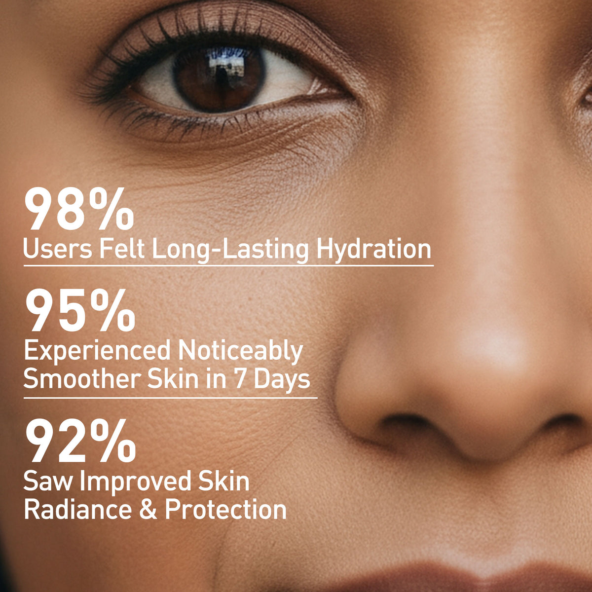 Close-up of a person's eye with skincare product effectiveness statistics overlaid.