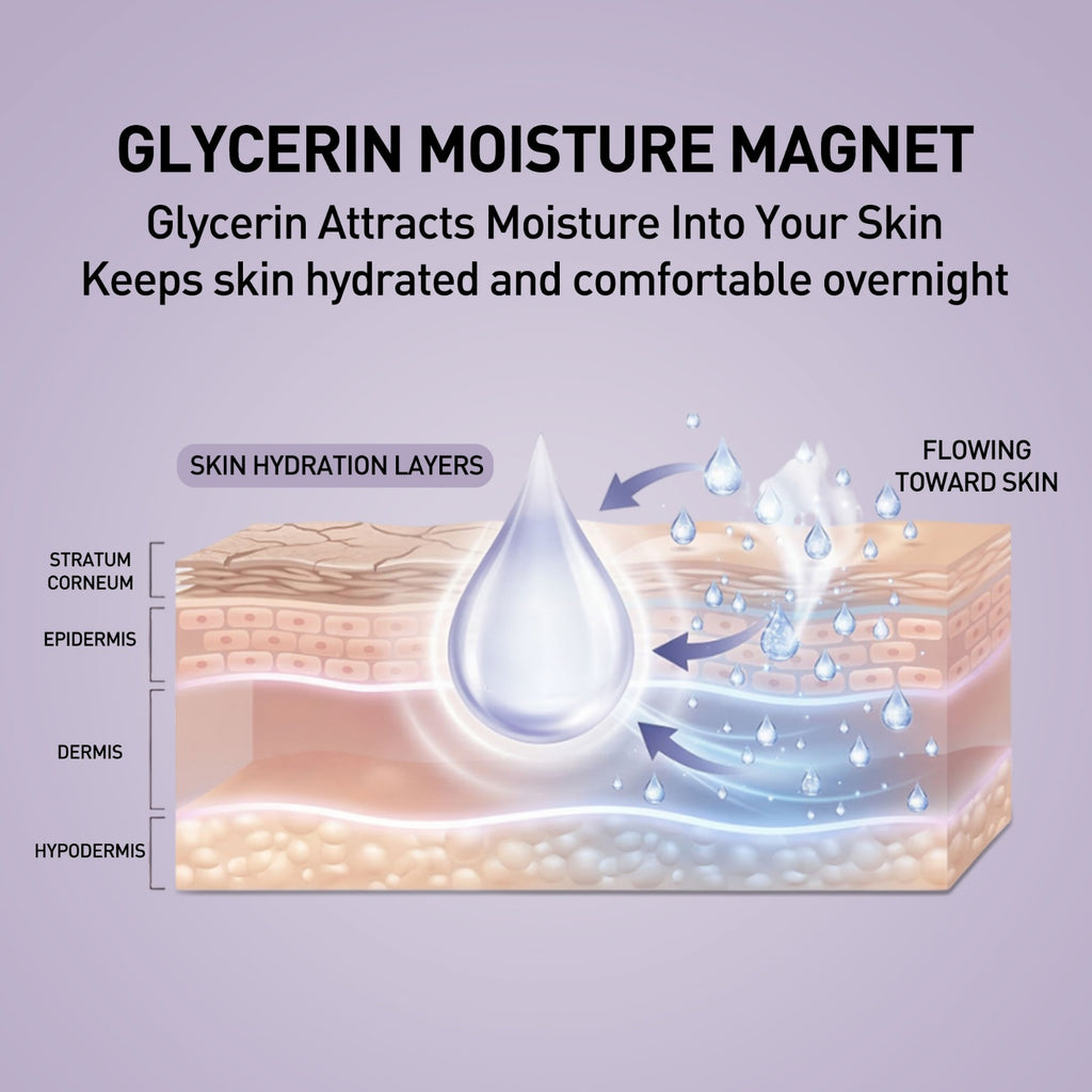 Diagram of skin hydration layers with a focus on glycerin and moisture attraction.