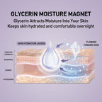 Diagram of skin hydration layers with a focus on glycerin and moisture attraction.